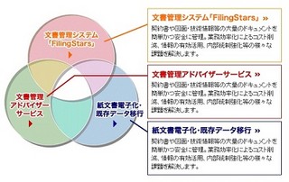 NEC、OCR連携機能を強化し大量の紙文書を一括管理できる文書管理システム