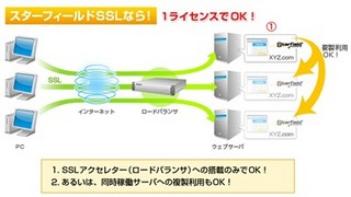 日立、クラウド/仮想環境向けスターフィールドSSLサーバー証明書サービス