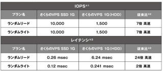 さくらインターネット、従来比7倍ストレージ性能を実現する新プラン