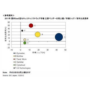 IDC、国内SaaS型セキュリティソフトウェア市場の分析結果を発表