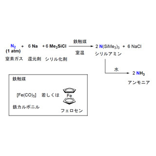 東大と九大、安価な鉄錯体による常温常圧でのアンモニア等価体の合成に成功