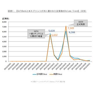 ソフトバンクのスプリント買収、孫社長へのSNS反応は好意的 - ニールセン