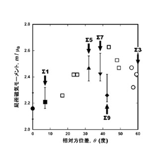 NIMS、結晶粒界で磁気物性が上昇する現象を発見 - 磁気特性の向上に期待