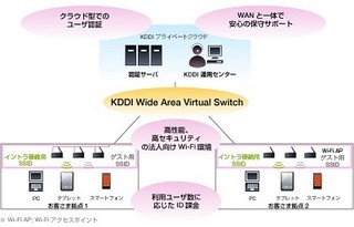 KDDI、オフィスなどで高速・安全なWi-Fi環境を利用できるWi-Fiサービス