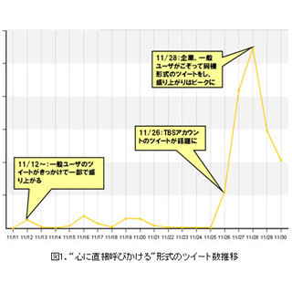 「心に直接呼びかける」ツイートが大人気 - 11月のTwitter利用動向