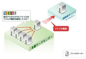 日立、ファイルサーバスリム化ソリューション最新版でBCP/大規模対応強化