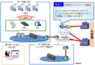 NTT西、「Bizひかりクラウド」にIaaSメニュー「スマートコネクト VPS」