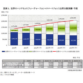 タブレット端末の出荷台数、2015年にはノートPCを上回る - 矢野経済研究所