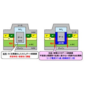 IEDM 2012 -阪大など、漏れ電流低減と絶縁耐圧向上を実現したSiC素子を開発