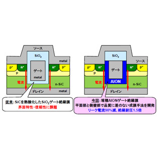 IEDM 2012 -阪大など、漏れ電流低減と絶縁耐圧向上を実現したSiC素子を開発