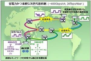 NTT、NEC、富士通、世界最高水準の400GB級光伝送技術を共同開発