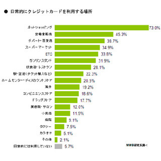 クレジットカードの利用シーン、「ネットショッピング」が73% - MMD研究所