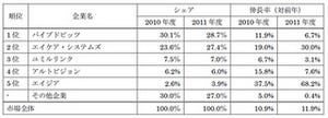 ミック経済研、SaaS型メール配信サービス市場規模発表 - 市場規模47億円