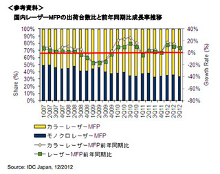 IDC、2012年第3四半期「国内プリンター/MFP市場実績」に関する調査結果発表