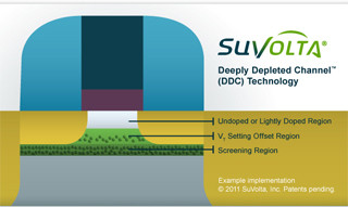 IEDM 2012 - SuVoltaとFSL、DDC技術の回路性能/消費電力の優位性を発表