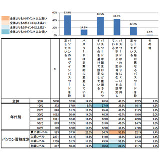 誕生日など推測しやすいパスワードを避ける人は半数以下 - IPA調査