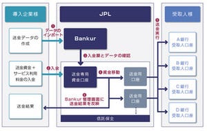 JP Links、振込手数料を抑える企業向け送金代行サービス「Bankur」を開始