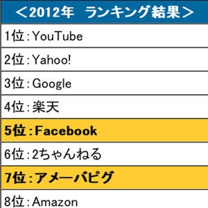 2012年のBIGLOBE検索ワードランキング、1位はあの動画サイト