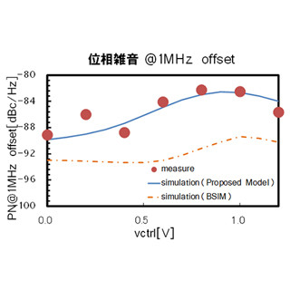 東芝など、レーダなど向けMOS可変容量ダイオードの設計モデル手法を開発