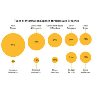 最も流出しやすい個人情報は「実名」 - シマンテックレポート