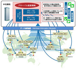 富士通、グローバルBOMの管理が可能な「GLOVIA ENTERPRISE GS」