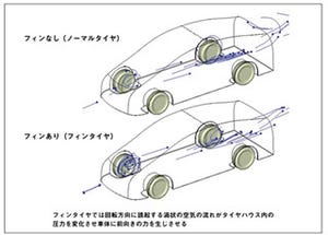 タイヤ側面へのフィン設置により走行時の空気抵抗を低減できる - 横浜ゴム