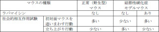 自閉症の主症状をmTOR阻害薬「ラパマイシン」で改善可能 - 東京都など