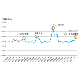 21012年、Twitterユーザーが最も感動したのはいつ? - ニールセン調査