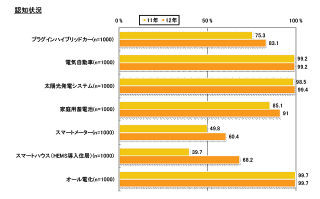 博報堂、「スマートグリッドに関する生活者調査」