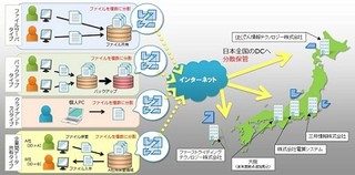 MKIら、データを複数のデータセンターに分散保管するバックアップサービス