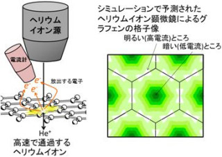 産総研、「ヘリウムイオン顕微鏡」による像を予測する計算技術を開発