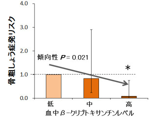 閉経後の女性の骨粗しょう症を防ぐにはβ-クリプトキサンチン - 農研機構