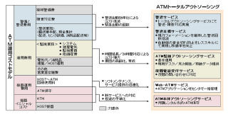 群馬銀行が富士通のATM監視・警送アウトソーシングサービスを導入