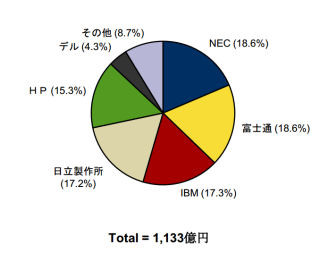 IDC Japan、第3四半期の国内サーバシェア発表 - 1位と2位の差はわずか500台