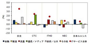 IDC Japan、国内ITサービス市場の産業分野別ベンダー競合状況を発表