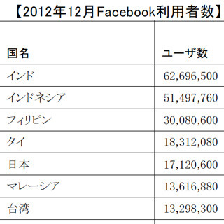 アジア各国のFacebookユーザー数、増加率トップは中国