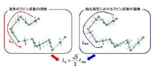 東大、スピン伝搬距離を決定する新たな手法を開拓