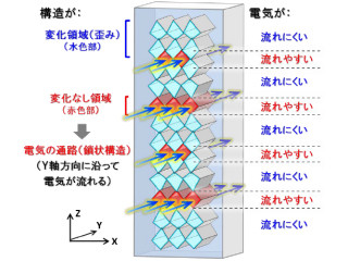 東北大、セラミックスの電気の流れ方を劇的に変化させるメカニズムを解明