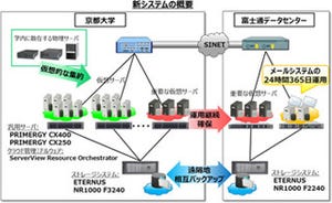 京都大学と富士通、富士通のデータセンターを活用し相互バックアップ構築