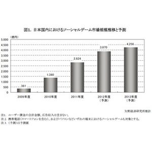 国内ソーシャルゲーム、2013年度の市場規模は4256億円 - 矢野経済研究所