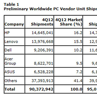タブレットの打撃受けるPC市場、2012年Q4は4.9%減 - Lenovoが首位HPに肉薄