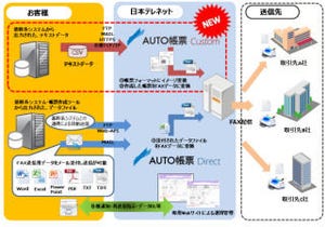 日本テレネット、発注書や納品書を自動送信するASPサービス