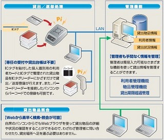 日立、UHF帯新周波数帯対応/複数タグ混在環境対応の物品貸出管理システム