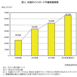 ポイントサービス市場、2012年度の市場規模は653億円 - 矢野経済研究所