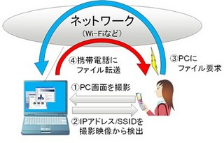 富士通研、PC画面を携帯で撮影するだけでファイル転送を可能にする新技術