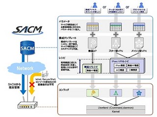 IIJ、ネットワーク機器を無償提供し機能に課金する業界初のビジネスモデル