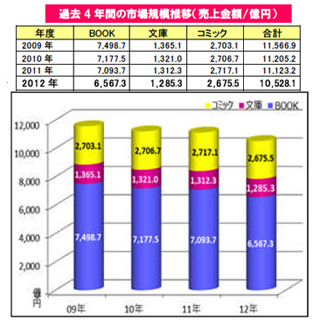 2012年の書籍総売上額は前年比5.4%減の1兆528億円 - オリコン調査