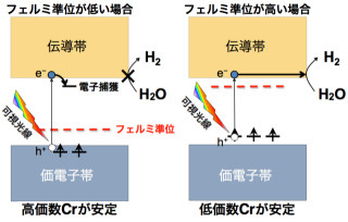 NIMSなど、太陽光を利用して水から水素を生成できる光触媒の理論設計に成功