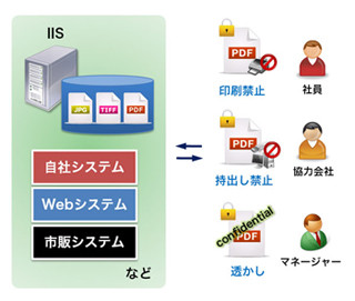 ハイパーギア、ファイル持出禁止を開発なしで行うWebサーバソフトを発売