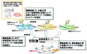 NTTや阪大、世界初の「ゆらぎアルゴリズム」を利用したネットワーク制御